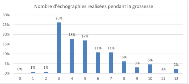 Figure 11 - Graphique sur le nombre d'échographies réalisées pendant la grossesse 