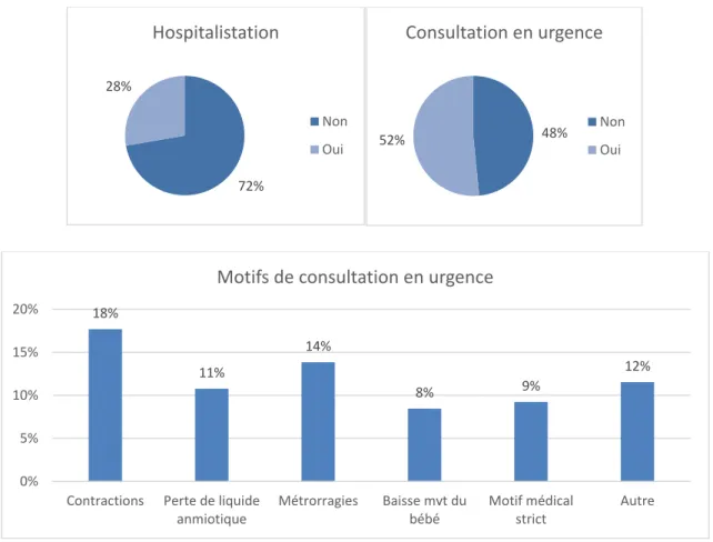 Figure 15 - Graphiques sur les hospitalisations et les consultations en urgence 