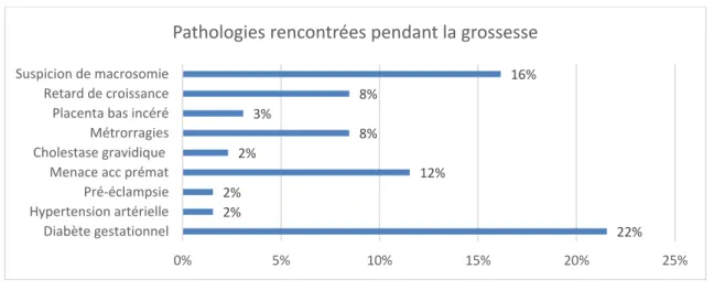 Figure 16 - Graphique sur les pathologies rencontrées pendant la grossesse 