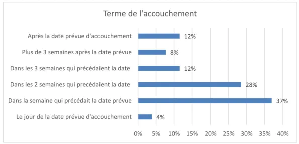 Figure 19 - Graphique sur le terme de l'accouchement
