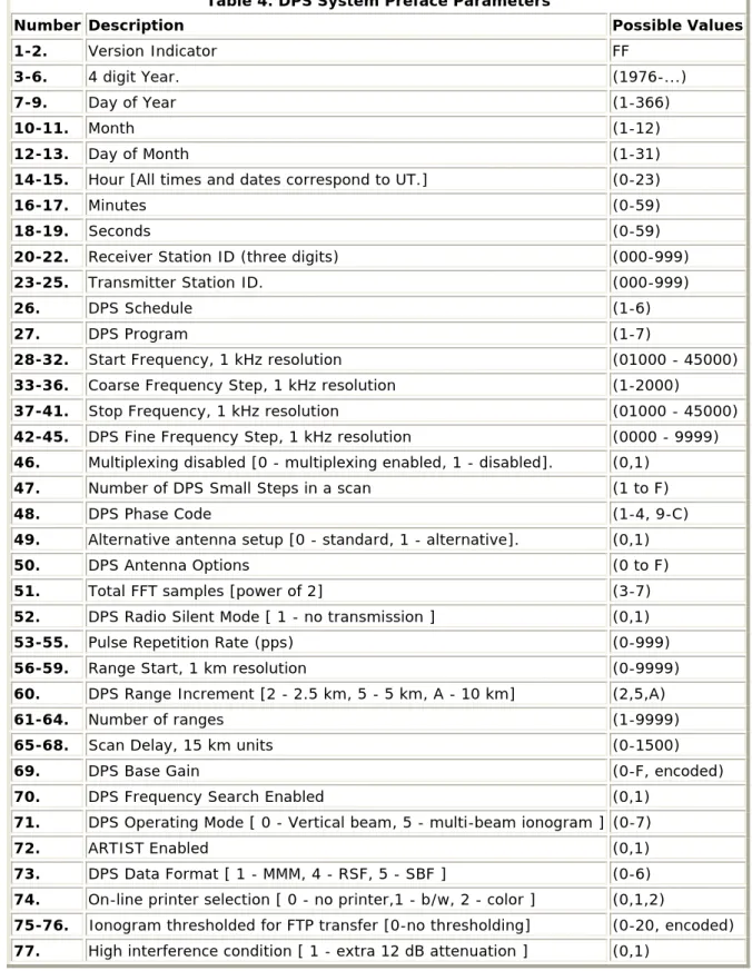 Table 4. DPS System Preface Parameters 