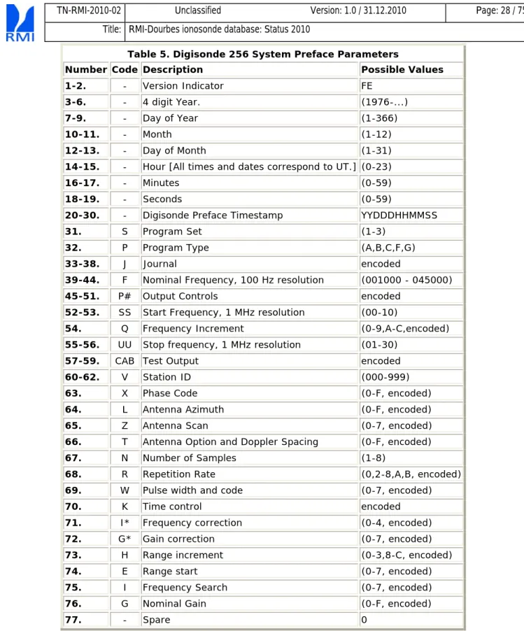Table 5. Digisonde 256 System Preface Parameters 