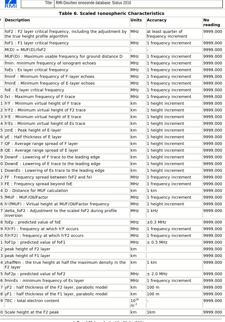 Table 6. Scaled Ionospheric Characteristics