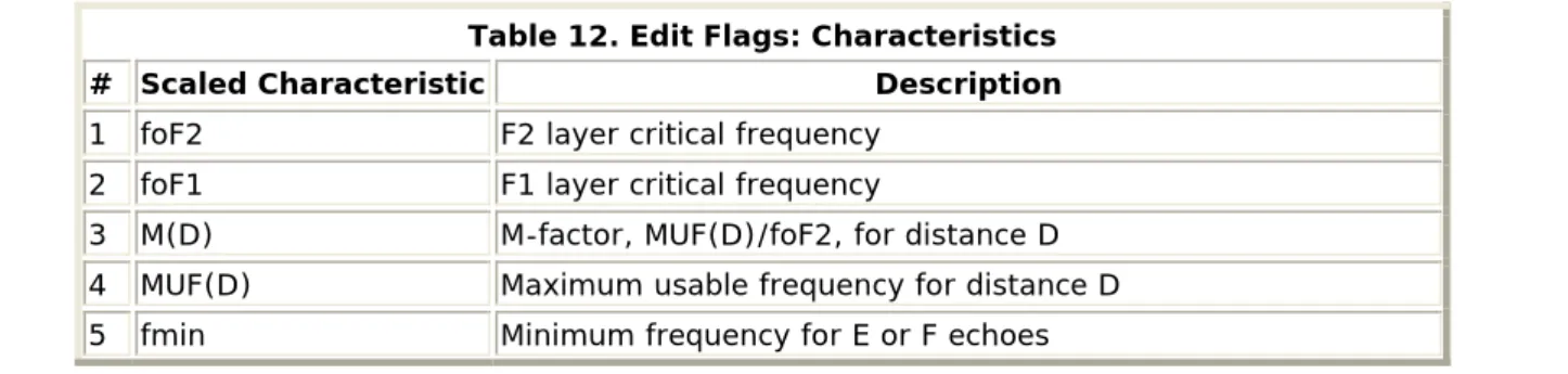 Table 12. Edit Flags: Characteristics 