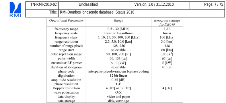 Table 3-1. Dourbes Ionosonde (DGS-256) – operational parameters and settings (after Reinisch, 1996a, 1996b)