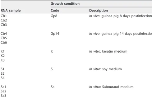 TABLE 3 Designation of samples and growth conditions