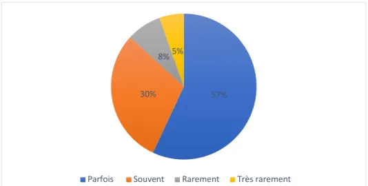 figure 4 : accueil d’une patiente enceinte dans l’exercice de la profession. 