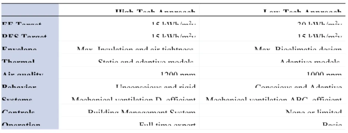 Table 1: Comparison between the high-tech and low-tech approach for NZES.
