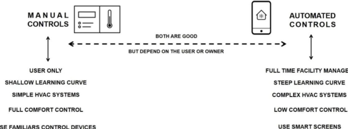 Figure 2: Is a comparison between Manual and Automated controls for NZES 1.1. Towards a Low-Tech approach