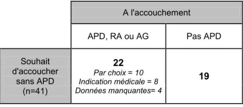 Tableau I : Issues d’accouchement en fonction du souhait de départ  