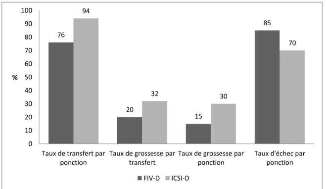 Figure  3 :  Taux  moyen  de  réussite  et  d’échec  pour  chaque  technique  de  FIV  avec  tiers  donneur de sperme tout rang confondu (cf