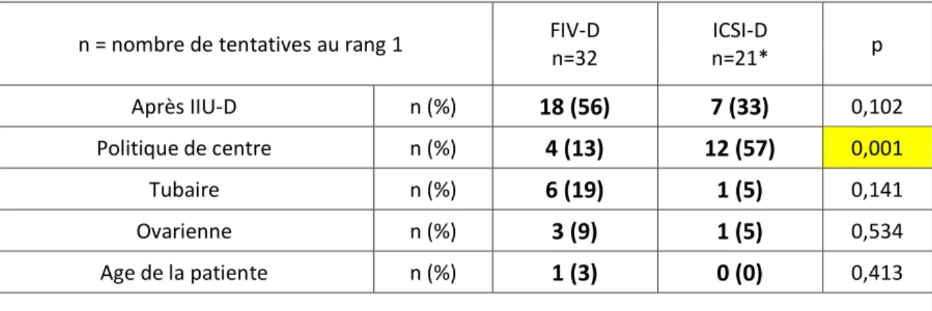 Tableau des résultats des indications de passage à une technique de FIV avec tiers  donneur de sperme 