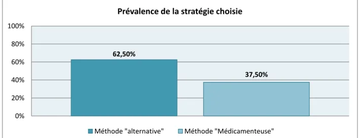 Figure  I :  Prévalence  du  choix  des  patientes  envers  une  méthode  alternative  ou  envers  une  méthode médicamenteuse