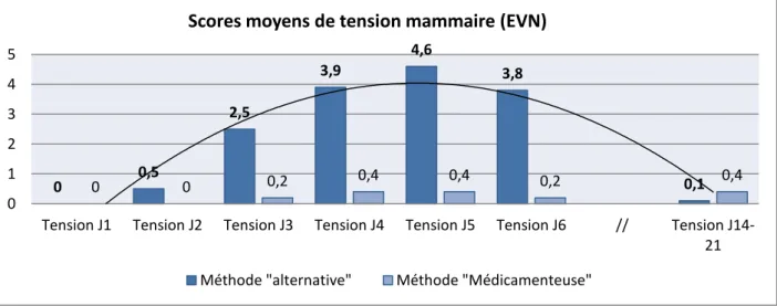 Figure IIa : Scores Moyens de la tension mammaire chez les femmes ayant choisi une méthode  alternative et celles ayant choisi une méthode médicamenteuse