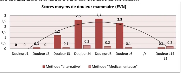 Figure IIIb : Effectif (%) de la population dans chaque niveau de douleur mammaire à J2, J4, J14- J14-21 chez les femmes ayant choisi une méthode alternative