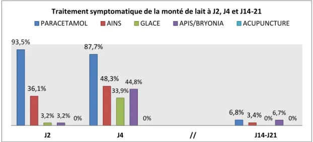 Figure V : Traitement symptomatique de la montée de lait à J2, J4 et J14-21. 