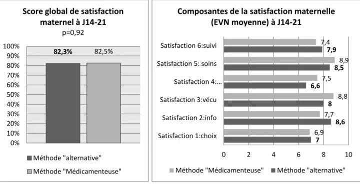 Figure  VII :  Moyennes  des  satisfactions  et  de  la  satisfaction  globale  entre  les  femmes  ayant  choisi une méthode alternative et celles ayant choisi une méthode médicamenteuse
