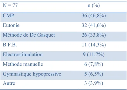 Tableau III : + Formation médicale continue (F.M.C.) : méthodes  N = 77  n (%)  CMP  36 (46,8%)  Eutonie  32 (41,6%)  Méthode de De Gasquet  26 (33,8%)  B.F.B