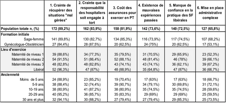 Tableau VII : Freins à l’ouverture de plateaux techniques 