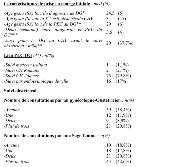 Tableau II: Caractéristiques du suivi de grossesse :  Population étudiée : N=101 