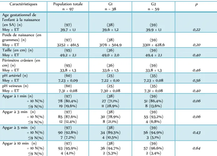 Tableau II : Caractéristiques des nouveaux nés 