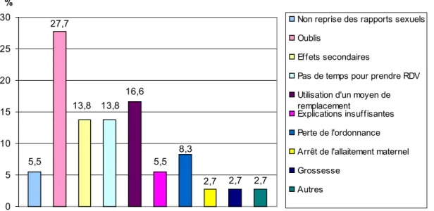 Figure 4 : Causes déclarées de non-observance à quatre mois du post- post-partum 