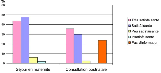 Figure 9 : Satisfaction concernant l'information reçue sur la contraception  Lors  du  séjour  à  la  maternité,  91,9 %  des  patientes  ont  déclaré  être  très  satisfaites à satisfaites de l’information reçue concernant la contraception du  post-partum