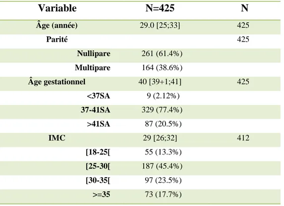 Tableau 3: Présentation des caractéristiques de grossesse 
