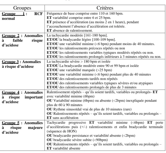 Tableau 1: Classification CNGOF (8) 