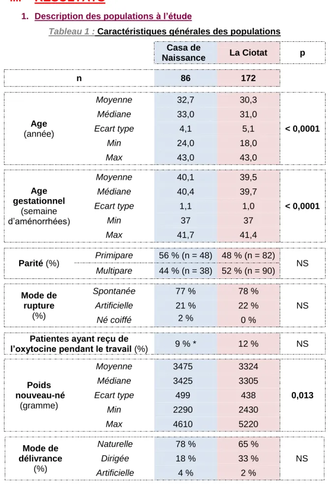 Tableau 1 : Caractéristiques générales des populations   Casa de  Naissance  La Ciotat  p  n  86  172  Age  (année)  Moyenne  32,7  30,3  &lt; 0,0001 Médiane 33,0 31,0 Ecart type 4,1 5,1  Min  24,0  18,0  Max  43,0  43,0  Age  gestationnel  (semaine  d’amé