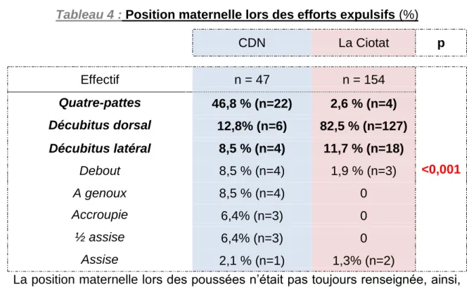 Tableau 4 : Position maternelle lors des efforts expulsifs (%) 