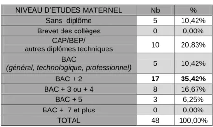 Tableau III : Niveau d’études maternel actuel   