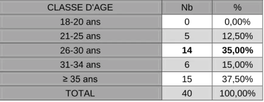 Tableau V : Age des conjoints des femmes enceintes de l’échantillon 