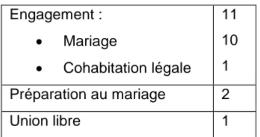 TABLEAU I- Statut des couples  Engagement :    Mariage    Cohabitation légale  11 10 1  Préparation au mariage  2  Union libre  1 