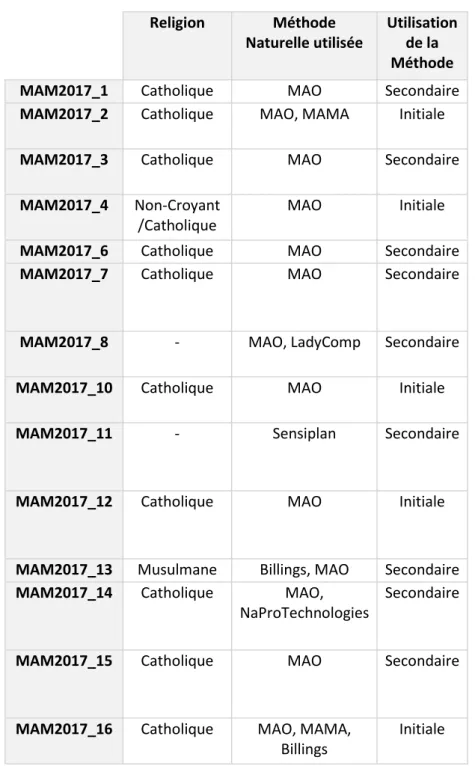 TABLEAU VII – Profil des couples interrogés en entretien, Partie 2  Religion  Méthode  Naturelle utilisée  Utilisation de la  Méthode  MAM2017_1  Catholique  MAO  Secondaire  MAM2017_2  Catholique  MAO, MAMA  Initiale 