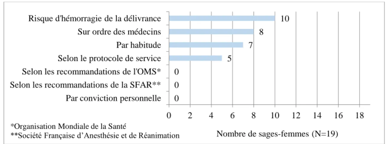 Figure 2 : Raisons de l’interdiction de l’hydratation pendant le post-partum immédiat par les  sages-femmes 