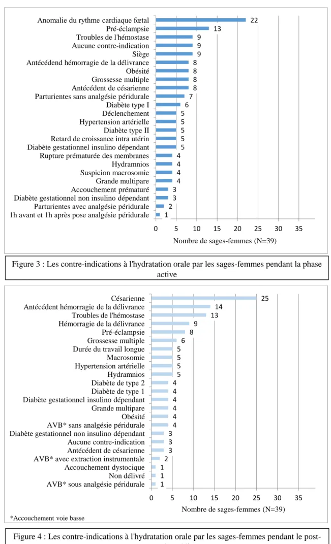 Figure 4 : Les contre-indications à l'hydratation orale par les sages-femmes pendant le post- post-partum immédiat 