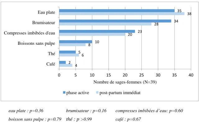 Figure 5 : Types de boissons autorisés par les sages-femmes pendant la phase active du  travail et le post-partum immédiat 