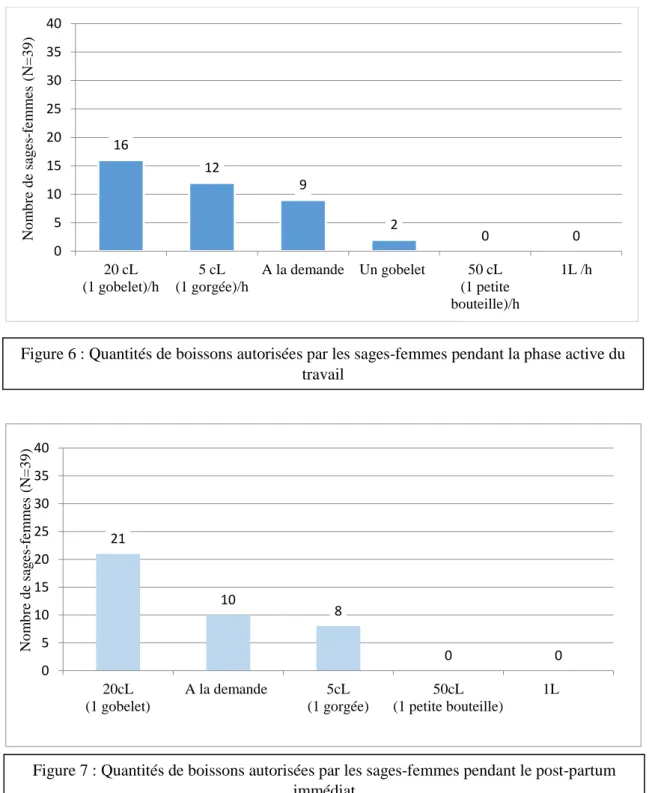 Figure 7 : Quantités de boissons autorisées par les sages-femmes pendant le post-partum  immédiat  