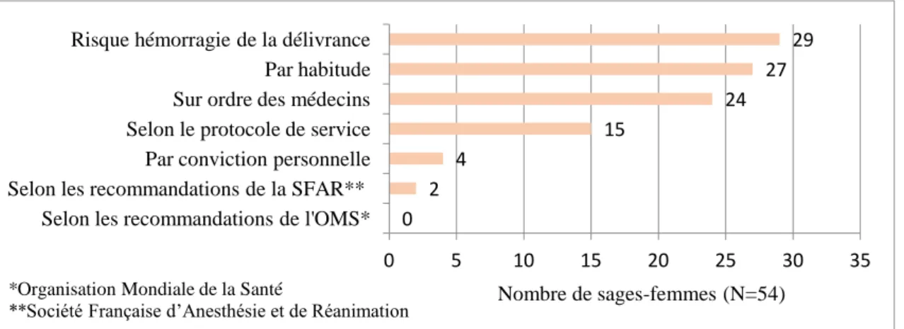 Figure 9 : Raisons de l’interdiction de l’alimentation pendant le post-partum immédiat par les  sages-femmes 