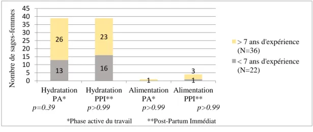 Figure 10 : Autorisation de s’hydrater et de s’alimenter en fonction de l’expérience des  sages-femmes 