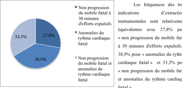 Figure 3 : Indications des extractions instrumentales (n = 18)       