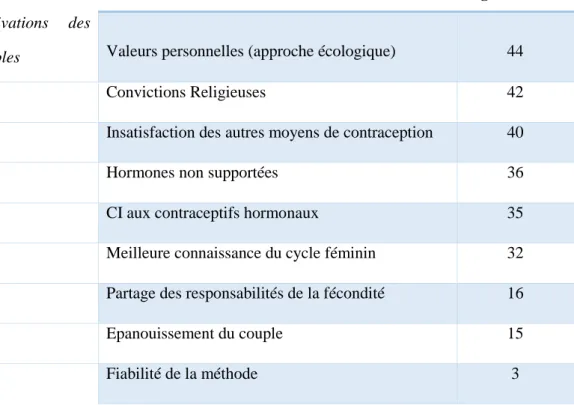 TABLEAU V : LES MOTIVATIONS DES COUPLES SELON LES SAGES-FEMMES                                                                                                                           Sages-femmes   Motivations   des   