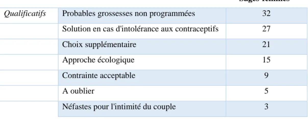 TABLEAU VI : LES QUALIFICATIFS EMPLOYES POUR DESIGNER LES MNRNR                                                                                                                   Sages-femmes   Qualificatifs   Probables grossesses non programmées   32      