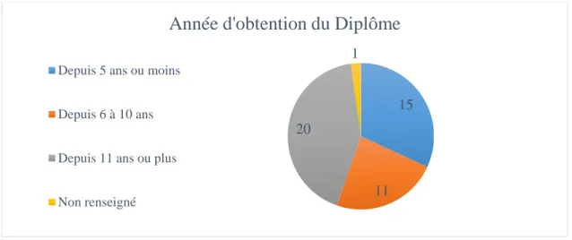 Figure 1 : Répartition de l'ancienneté au sein de l'échantillon 