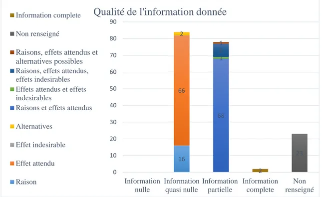 Figure  5  :  répartition  du  contenu  de  l’information  en  fonction  du  type  d’information,  toutes  situations confondues 