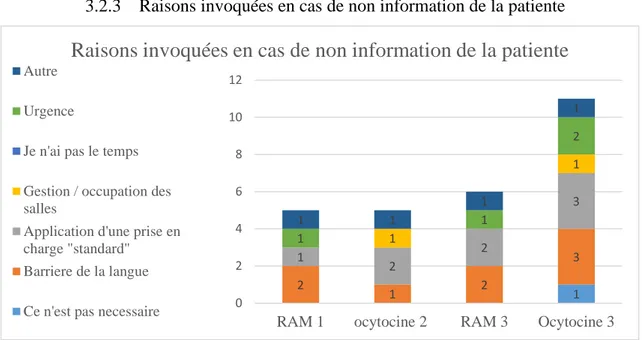 Figure  7  :  Raisons  invoquées  en  cas  de  non  information  de  la  patiente  dans  chacune  des  situations 