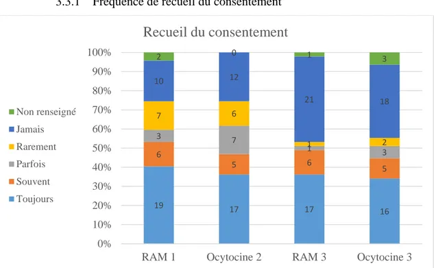 Figure 8 : Fréquence de recueil du consentement en fonction des situations 