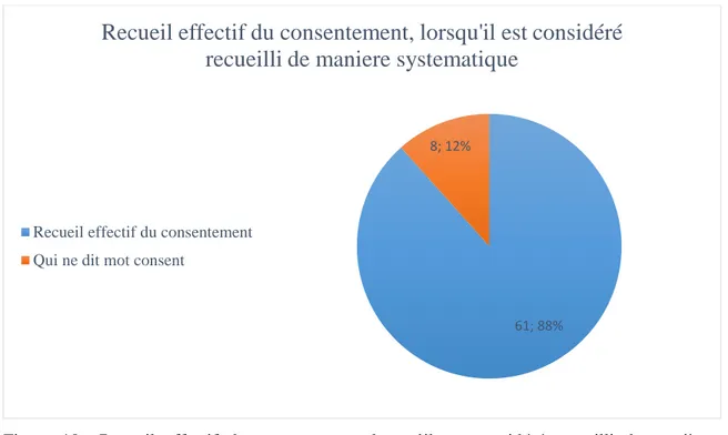 Figure 11 :  Raisons invoquées en cas de non demande de consentement en fonction des  situations 