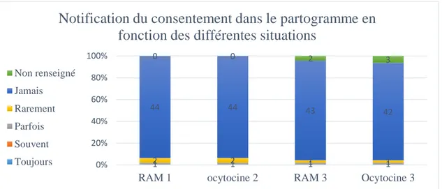 Figure 14 : notification du consentement dans le partogramme 